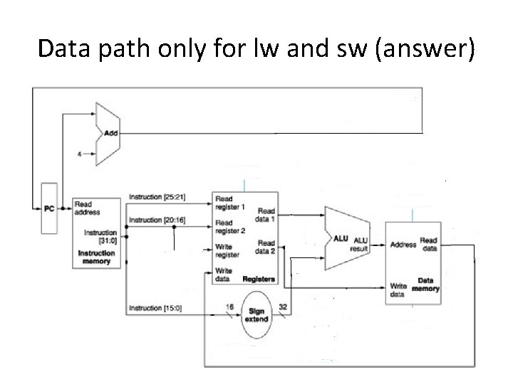 Data path only for lw and sw (answer) 