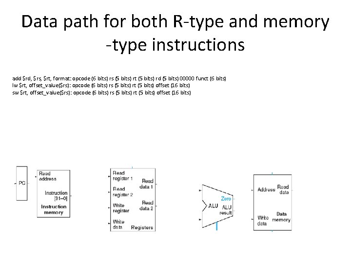 Data path for both R-type and memory -type instructions add $rd, $rs, $rt, format: