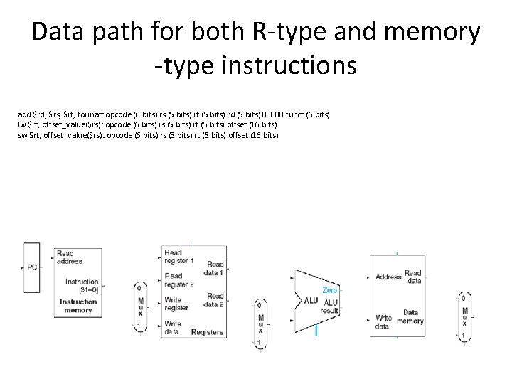 Data path for both R-type and memory -type instructions add $rd, $rs, $rt, format: