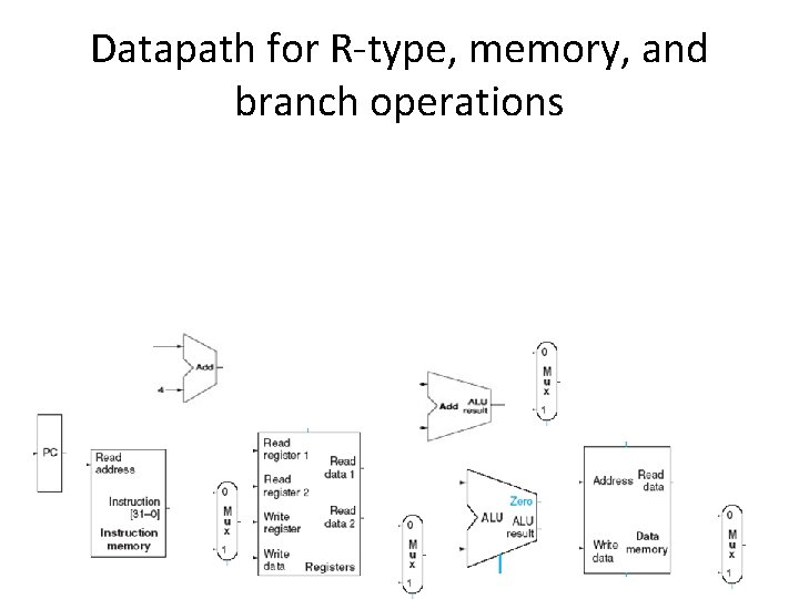 Datapath for R-type, memory, and branch operations 