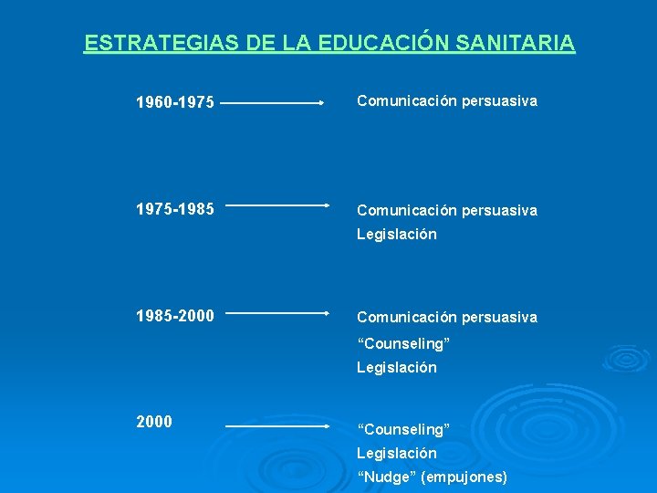 ESTRATEGIAS DE LA EDUCACIÓN SANITARIA 1960 -1975 Comunicación persuasiva 1975 -1985 Comunicación persuasiva Legislación