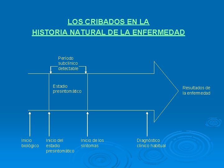 LOS CRIBADOS EN LA HISTORIA NATURAL DE LA ENFERMEDAD Período subclínico detectable Estadio presintomático