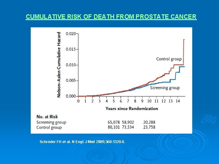 CUMULATIVE RISK OF DEATH FROM PROSTATE CANCER Schröder FH et al. N Engl J