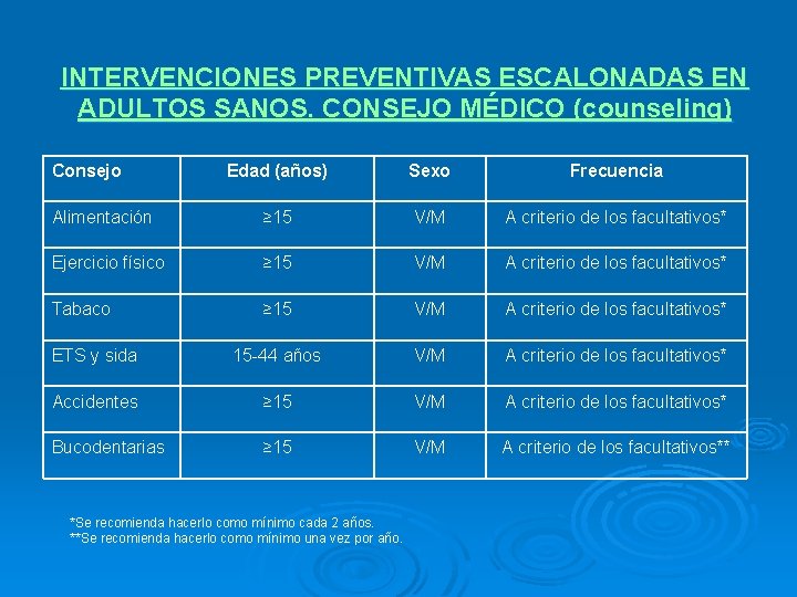 INTERVENCIONES PREVENTIVAS ESCALONADAS EN ADULTOS SANOS. CONSEJO MÉDICO (counseling) Consejo Edad (años) Sexo Frecuencia