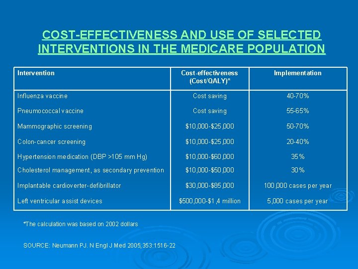 COST-EFFECTIVENESS AND USE OF SELECTED INTERVENTIONS IN THE MEDICARE POPULATION Intervention Cost-effectiveness (Cost/QALY)* Implementation