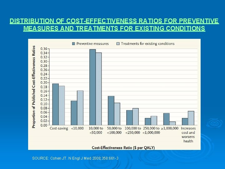 DISTRIBUTION OF COST-EFFECTIVENESS RATIOS FOR PREVENTIVE MEASURES AND TREATMENTS FOR EXISTING CONDITIONS SOURCE: Cohen