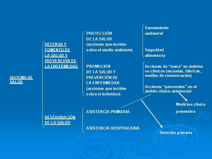 DEFENSA Y FOMENTO DE LA SALUD Y PREVENCIÓN DE LA ENFERMEDAD SISTEMA DE SALUD