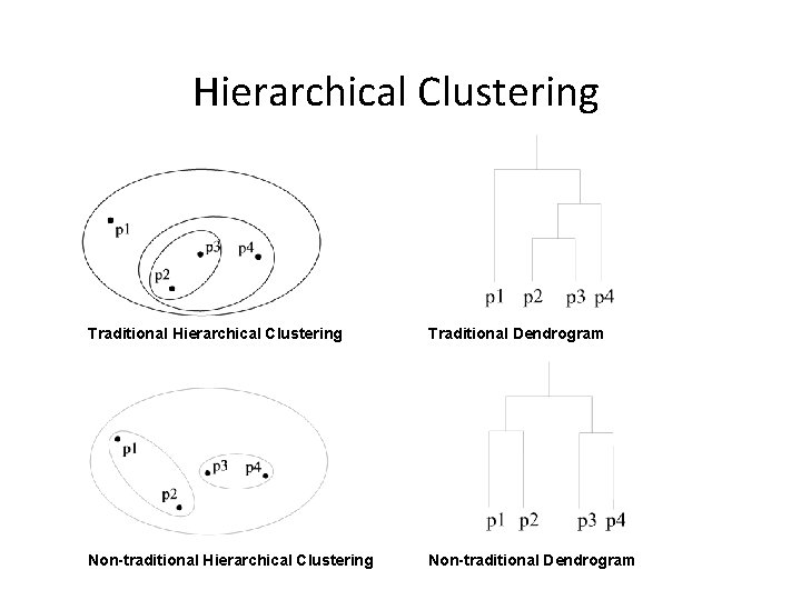 Hierarchical Clustering Traditional Dendrogram Non-traditional Hierarchical Clustering Non-traditional Dendrogram 