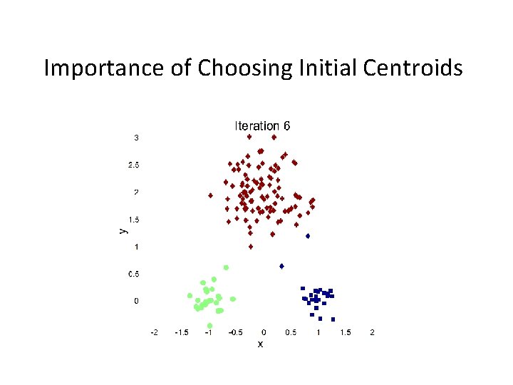 Importance of Choosing Initial Centroids 