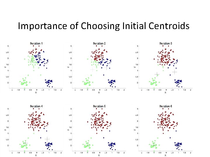 Importance of Choosing Initial Centroids 