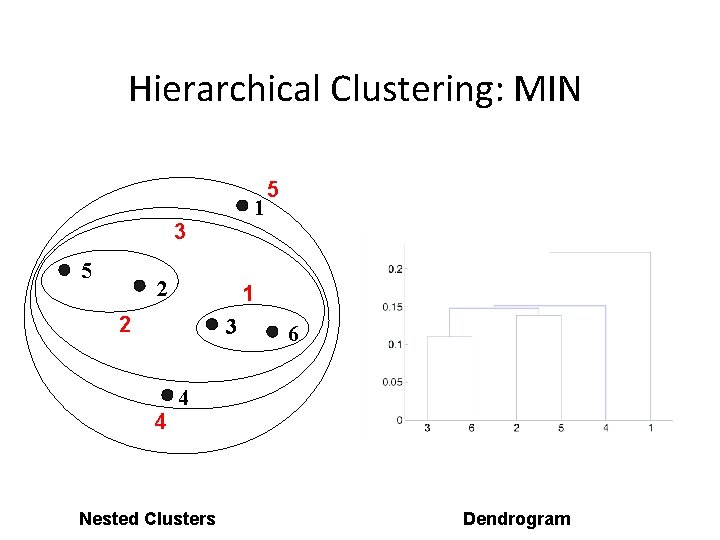 Hierarchical Clustering: MIN 1 3 5 2 1 2 3 4 5 6 4