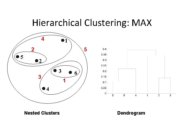 Hierarchical Clustering: MAX 4 1 5 2 3 3 6 1 4 Nested Clusters