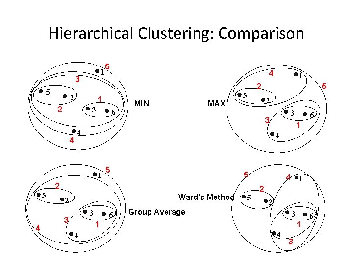 Hierarchical Clustering: Comparison 1 3 5 5 1 2 3 6 MIN MAX 5