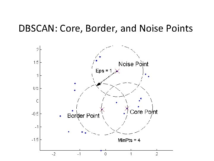 DBSCAN: Core, Border, and Noise Points 
