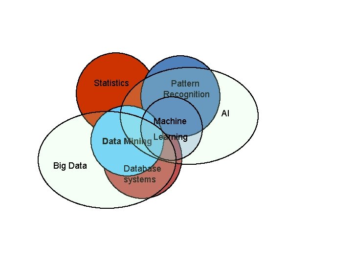 Statistics Pattern Recognition Machine Data Mining Learning Big Database systems AI 