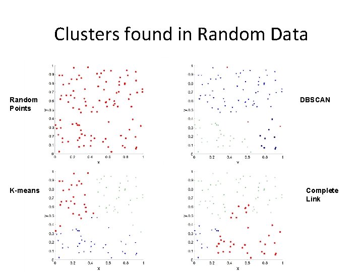 Clusters found in Random Data Random Points K-means DBSCAN Complete Link 