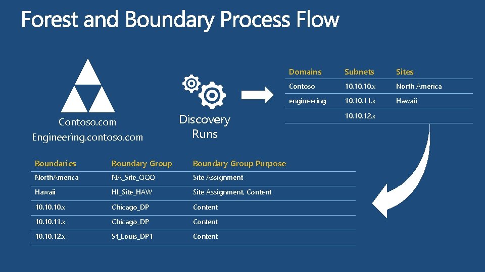 Contoso. com Engineering. contoso. com Discovery Runs Boundaries Boundary Group Purpose North. America NA_Site_QQQ