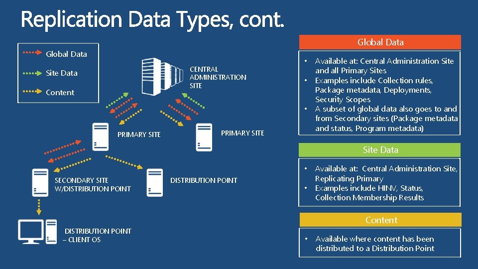 Global Data CENTRAL ADMINISTRATION SITE Site Data Content • • • PRIMARY SITE Available