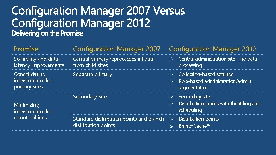 Promise Configuration Manager 2007 Scalability and data latency improvements Central primary reprocesses all data