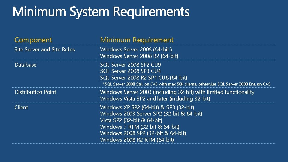 Component Minimum Requirement Site Server and Site Roles Windows Server 2008 (64 -bit )