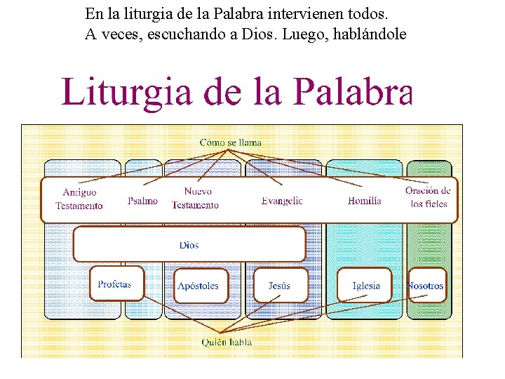 En la liturgia de la Palabra intervienen todos. A veces, escuchando a Dios. Luego,