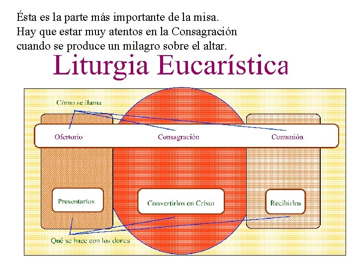 Ésta es la parte más importante de la misa. Hay que estar muy atentos