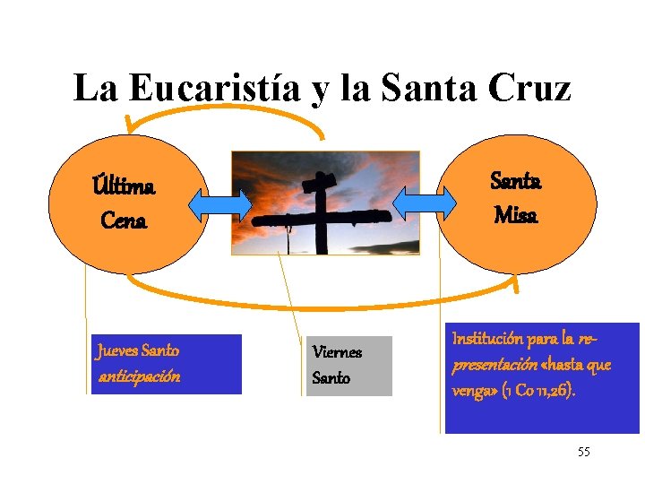 La Eucaristía y la Santa Cruz Santa Misa Última Cena Jueves Santo anticipación Viernes