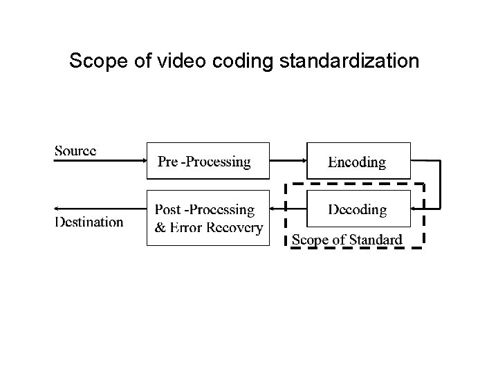 Scope of video coding standardization Scope of video coding standardization