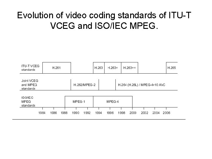 Evolution of video coding standards of ITU-T VCEG and ISO/IEC MPEG. Evolution of video coding standards of ITU-T VCEG and ISO/IEC MPEG.