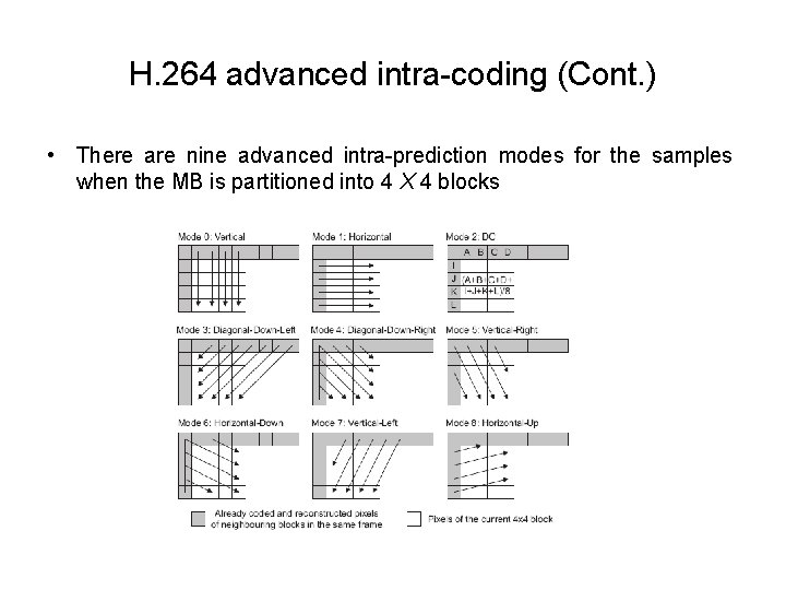 H. 264 advanced intra-coding (Cont. ) • There are nine advanced intra-prediction modes for H. 264 advanced intra-coding (Cont. ) • There are nine advanced intra-prediction modes for