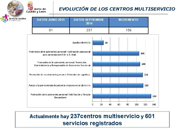 EVOLUCIÓN DE LOS CENTROS MULTISERVICIO DATOS JUNIO 2013 DATOS SEPTIEMBRE 2014 INCREMENTO 81 237