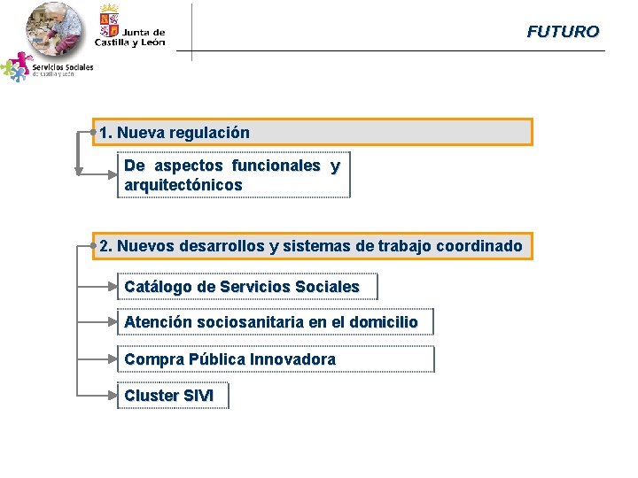 FUTURO 1. Nueva regulación De aspectos funcionales y arquitectónicos 2. Nuevos desarrollos y sistemas