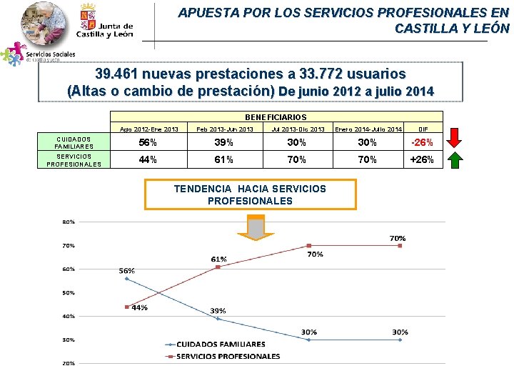 APUESTA POR LOS SERVICIOS PROFESIONALES EN CASTILLA Y LEÓN 39. 461 nuevas prestaciones a