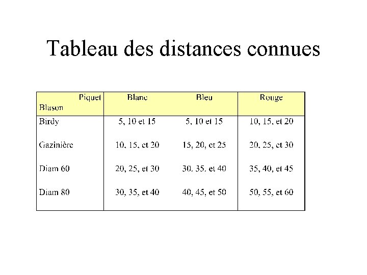 Tableau des distances connues 
