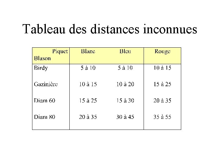 Tableau des distances inconnues 