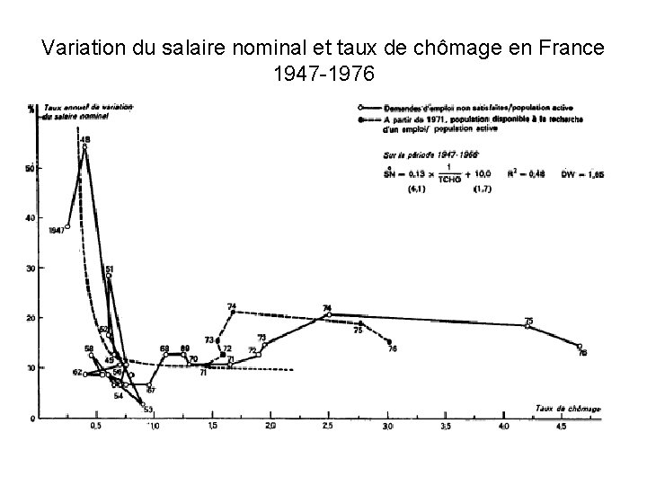 Variation du salaire nominal et taux de chômage en France 1947 -1976 