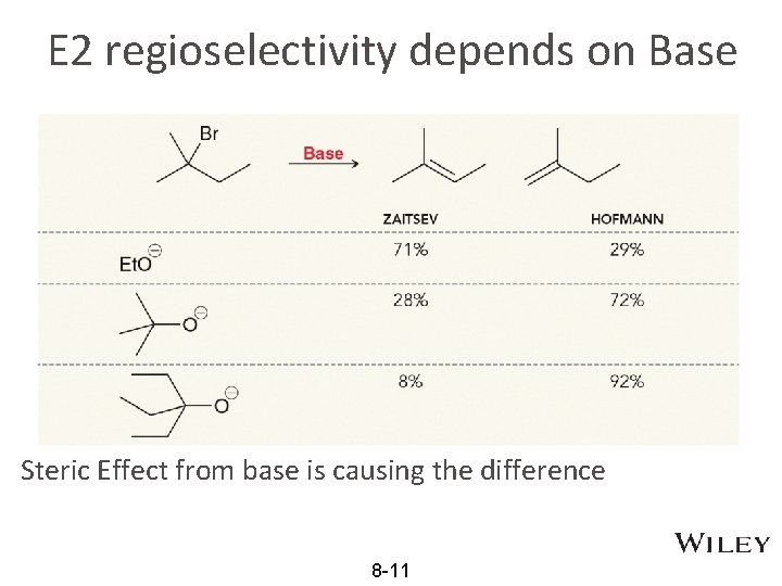 E 2 regioselectivity depends on Base Steric Effect from base is causing the difference