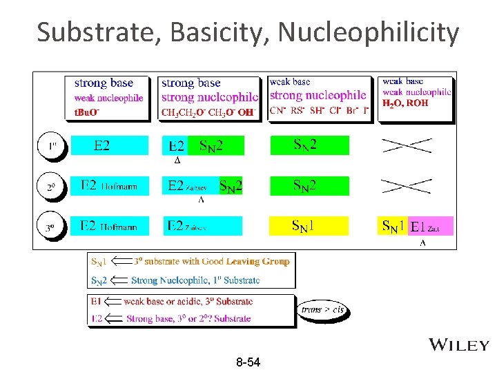 Substrate, Basicity, Nucleophilicity 8 -54 