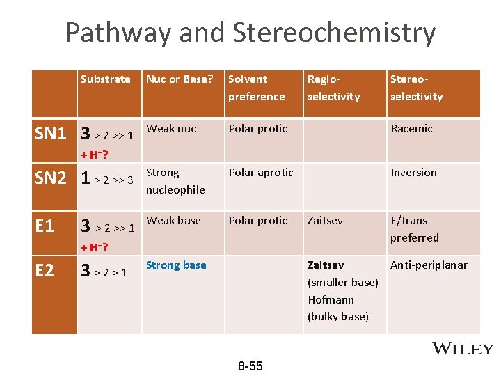 Pathway and Stereochemistry Nuc or Base? Solvent preference Regioselectivity Stereoselectivity Weak nuc Polar protic