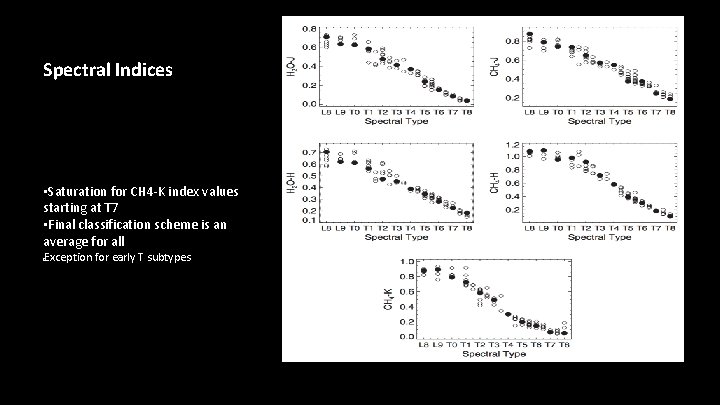 Spectral Indices • Saturation for CH 4 -K index values starting at T 7