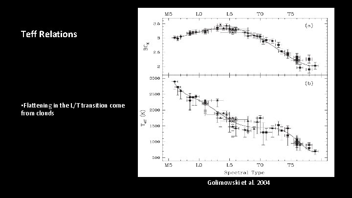 Teff Relations • Flattening in the L/T transition come from clouds Golimowski et al.