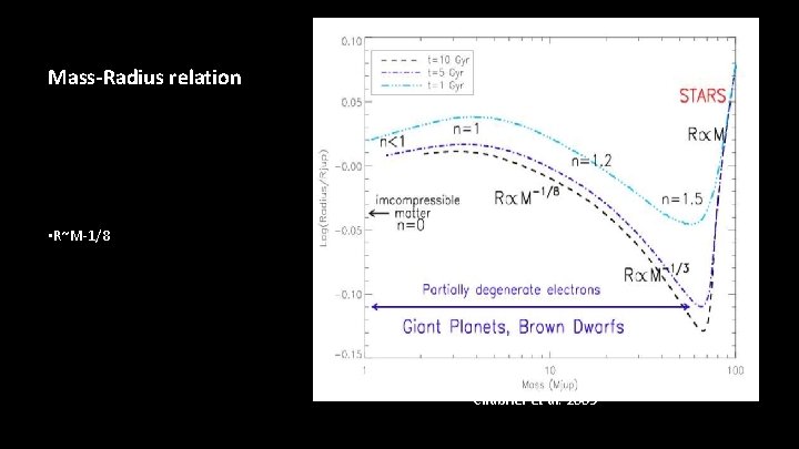 Mass-Radius relation • R~M-1/8 Chabrier et al. 2009 