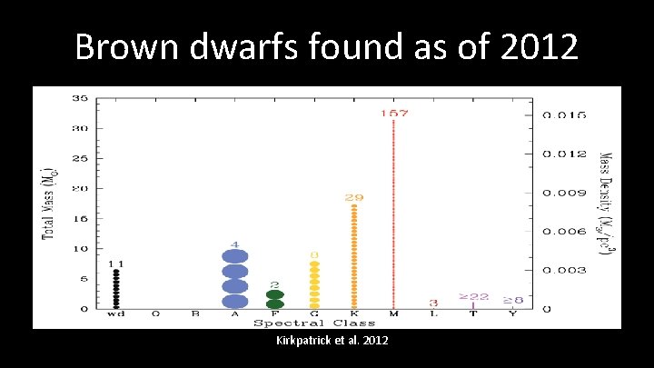Brown dwarfs found as of 2012 Kirkpatrick et al. 2012 