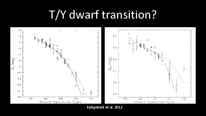 T/Y dwarf transition? Kirkpatrick et al. 2012 