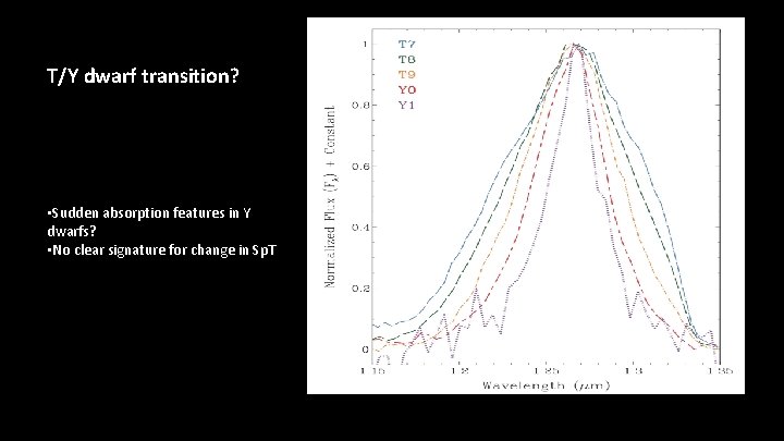 T/Y dwarf transition? • Sudden absorption features in Y dwarfs? • No clear signature