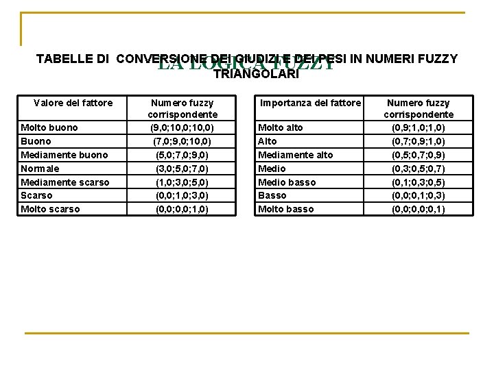 TABELLE DI CONVERSIONE DEI GIUDIZI E DEI PESI IN NUMERI FUZZY LA LOGICA FUZZY TABELLE DI CONVERSIONE DEI GIUDIZI E DEI PESI IN NUMERI FUZZY LA LOGICA FUZZY