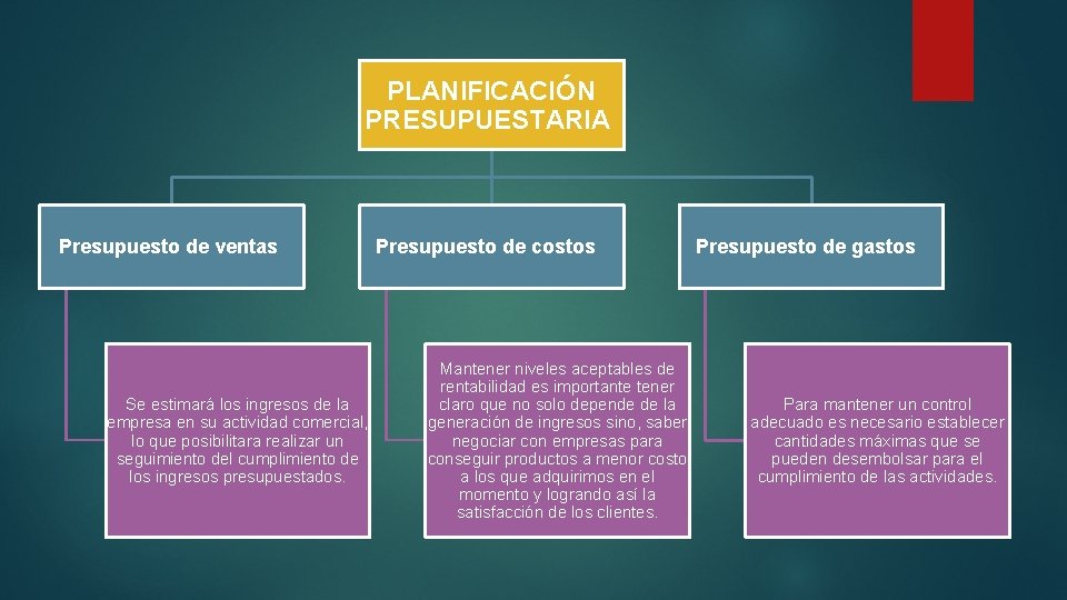 PLANIFICACIÓN PRESUPUESTARIA Presupuesto de ventas Se estimará los ingresos de la empresa en su PLANIFICACIÓN PRESUPUESTARIA Presupuesto de ventas Se estimará los ingresos de la empresa en su