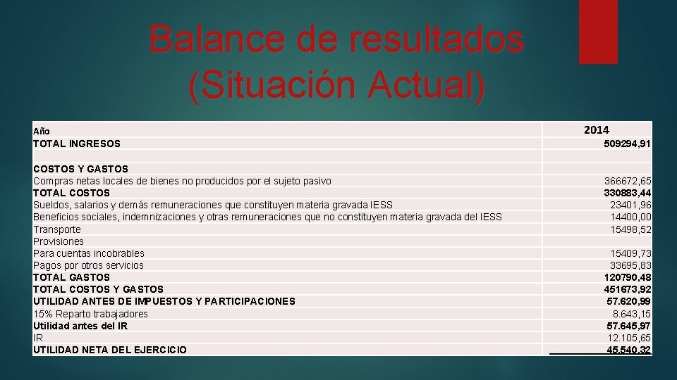 Balance de resultados (Situación Actual) Año TOTAL INGRESOS COSTOS Y GASTOS Compras netas locales Balance de resultados (Situación Actual) Año TOTAL INGRESOS COSTOS Y GASTOS Compras netas locales