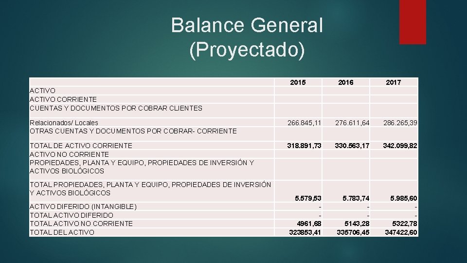 Balance General (Proyectado) 2015 2016 2017 ACTIVO CORRIENTE CUENTAS Y DOCUMENTOS POR COBRAR CLIENTES Balance General (Proyectado) 2015 2016 2017 ACTIVO CORRIENTE CUENTAS Y DOCUMENTOS POR COBRAR CLIENTES