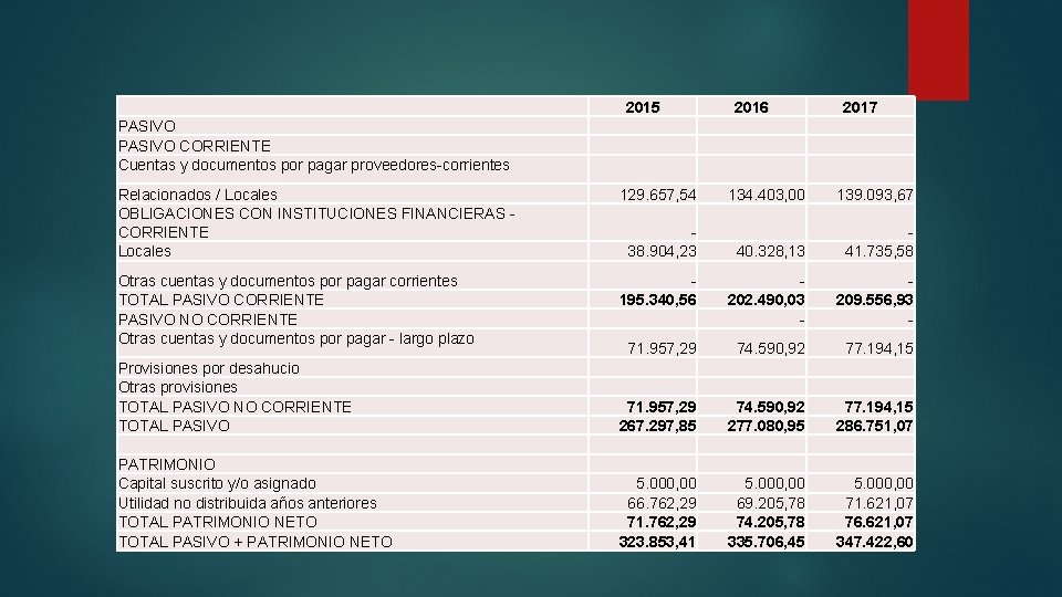 2015 2016 2017 PASIVO CORRIENTE Cuentas y documentos por pagar proveedores-corrientes Relacionados / Locales 2015 2016 2017 PASIVO CORRIENTE Cuentas y documentos por pagar proveedores-corrientes Relacionados / Locales